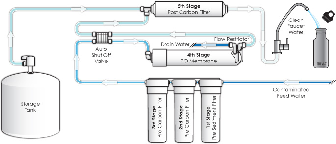 Reverse osmosis - Wikipedia